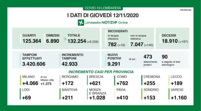 Coronavirus, i dati del 12 novembre. 9.291 i nuovi casi in Lombardia, +189 a Lecco
