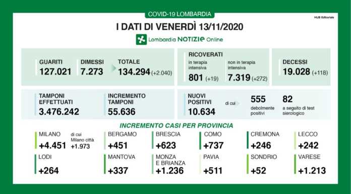 Coronavirus, in Lombardia 10.634 nuovi casi, +242 nel lecchese