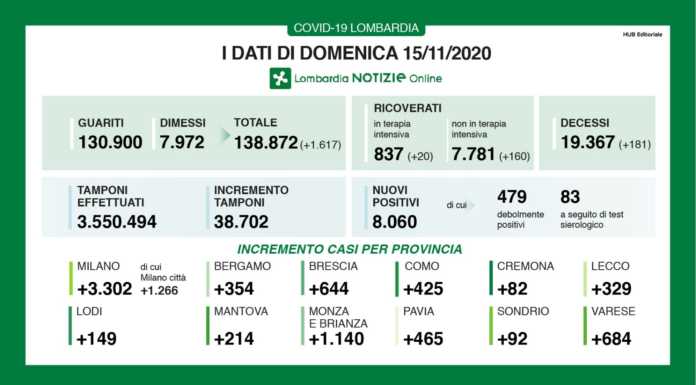 Coronavirus, i dati del 15 novembre. 8.060 nuovi casi, +329 nel lecchese