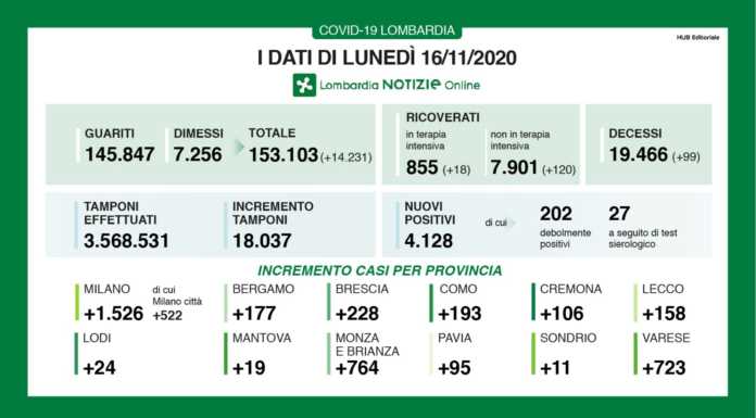 Coronavirus. Oltre 4.000 i positivi in Lombardia (+158 a Lecco), 14.231 i guariti/dimessi