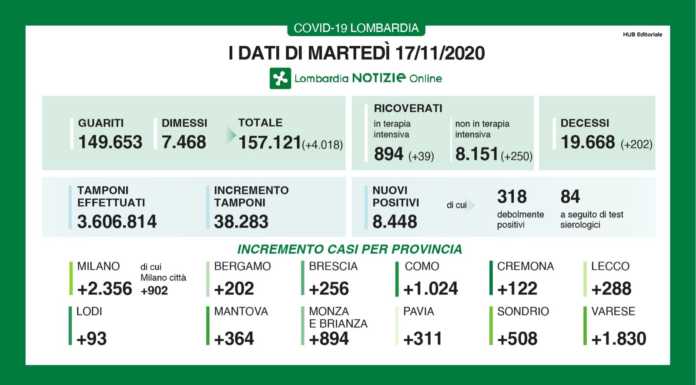 Coronavirus, 8.448 nuovi casi in Lombardia, +288 a Lecco