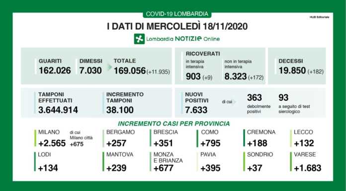 Coronavirus, i dati del 18 novembre. 7.633 nuovi casi, +132 a Lecco