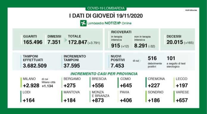 Coronavirus, in Lombardia lieve calo dei ricoveri. A Lecco +197 nuovi casi