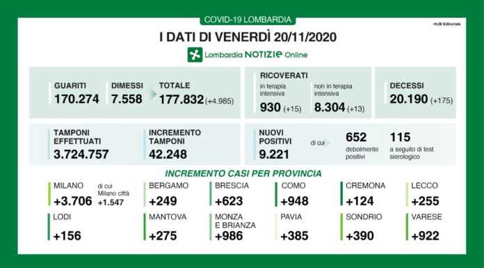 Coronavirus. Gli ultimi dati: oltre 250 nuovi casi a Lecco. +9 mila in Lombardia