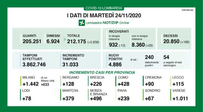 Coronavirus. 4.886 nuovi positivi in Lombardia, +115 a Lecco