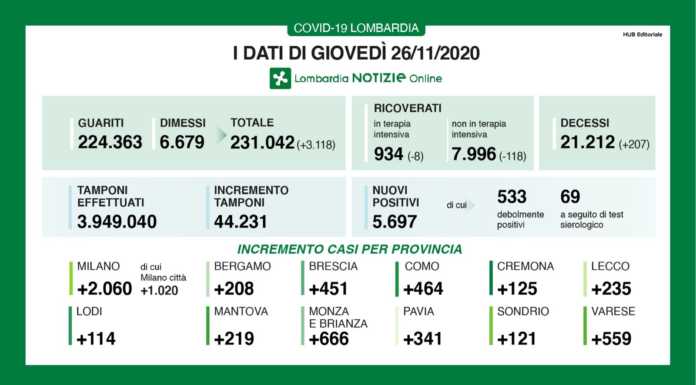 Coronavirus, in Lombardia 5.697 nuovi casi. +235 nel lecchese