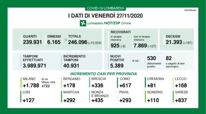 Coronavirus. 5.389 i positivi oggi in Lombardia (13,1%). A Lecco +168