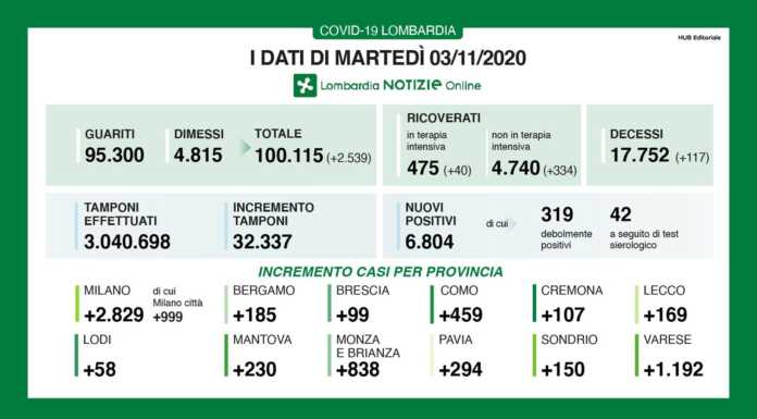 Coronavirus, quasi 7 mila casi in Lombardia, +169 nel lecchese