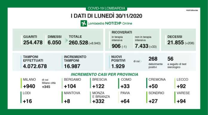 Coronavirus, 1.929 nuovi casi in Lombardia, +92 nel lecchese