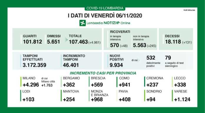 Coronavirus, in Lombardia i nuovi casi sono quasi 10 mila. +338 nel lecchese