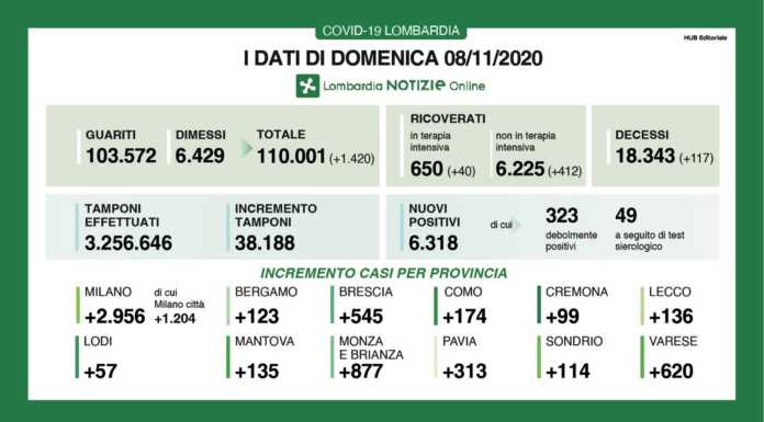 Coronavirus. 6.318 i nuovi positivi in Lombardia (16,5%), a Lecco +136