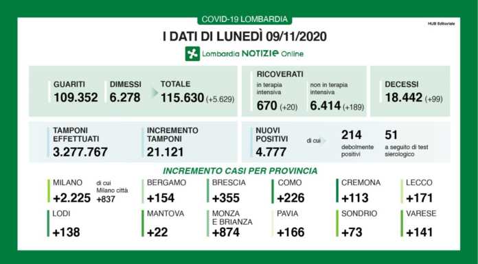 Coronavirus. 4.777 nuovi positivi, +171 a Lecco. Oltre 5.600 i guariti/dimessi