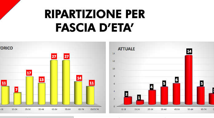 Cernusco, il sindaco: “I dati sul contagio non ci possono far abbassare la guardia”