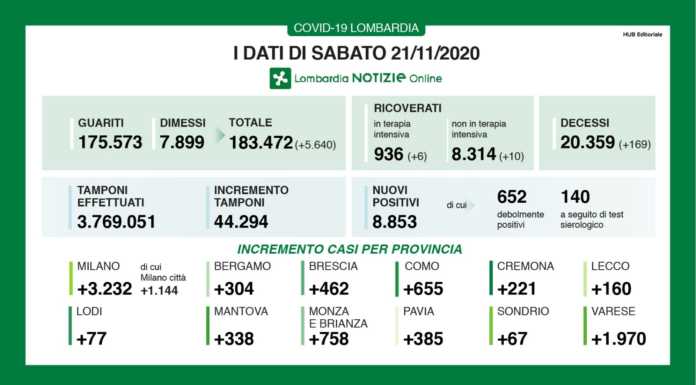Coronavirus: i dati di oggi. In Provincia di Lecco i nuovi positivi in calo
