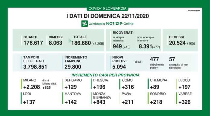 Covid, i dati di domenica: +197 casi nel lecchese, + 5 mila in Lombardia