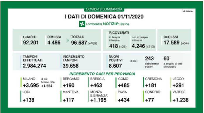 Covid, i dati: 8.607 nuovi positivi in Lombardia, 291 nel Lecchese