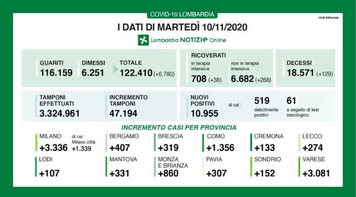 Coronavirus, in Lombardia 10.955 nuovi casi. + 274 a Lecco