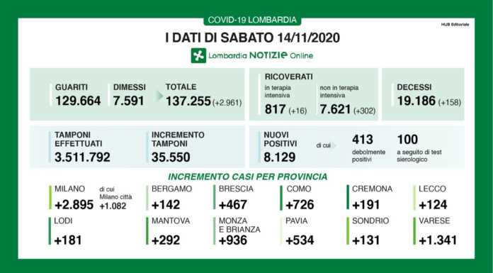 Coronavirus. 8.129 i nuovi positivi in Lombardia, +124 a Lecco