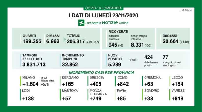 Coronavirus, i dati in Lombardia: 5.289 nuovi casi, +184 a Lecco
