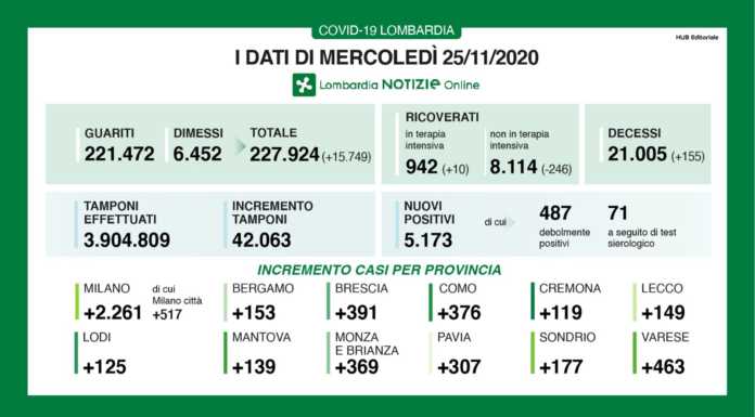 Coronavirus, i dati di oggi. 5.173 nuovi casi in Lombardia, +149 a Lecco