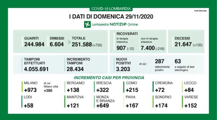 Coronavirus, i dati del 29 novembre. +84 casi nel lecchese