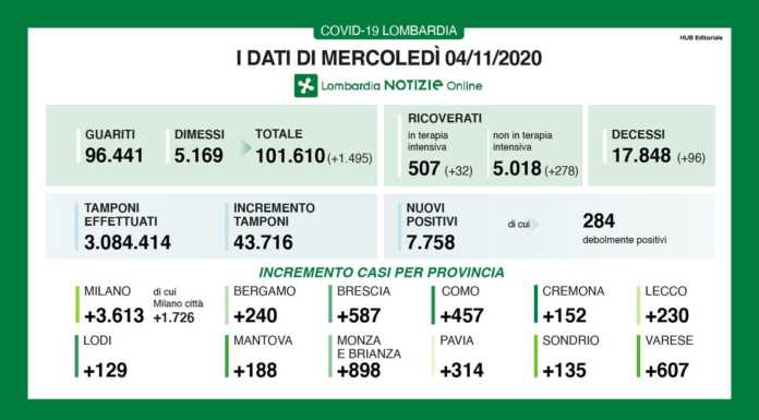 Coronavirus, i nuovi casi in Lombardia sono 7.758. +230 nel lecchese
