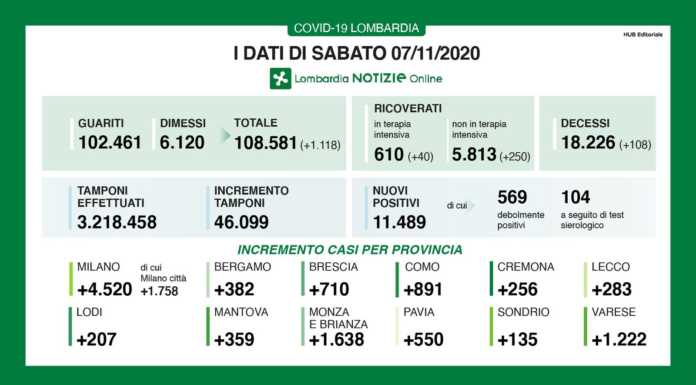 Coronavirus, superati gli 11 mila nuovi casi in Lombardia. +283 a Lecco