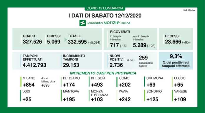 Coronavirus, 2.736 nuovi casi in Lombardia. +65 a Lecco