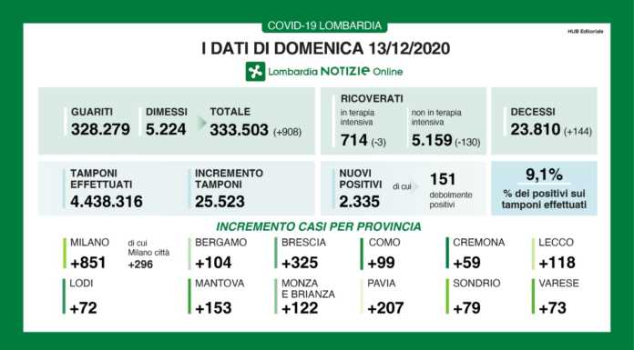 Covid. 2.335 i nuovi positivi in Lombardia, +118 a Lecco. Calano i ricoverati