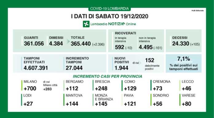 Covid. Positivi in calo: 1,9 mila in Lombardia, 46 nel lecchese