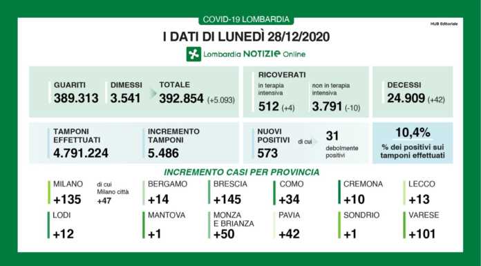 Covid. Restano contenuti i contagi: +13 a Lecco, +573 in Lombardia