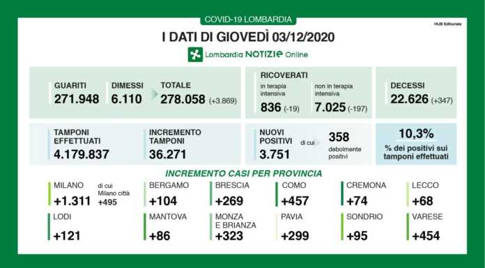 Coronavirus, 3.751 nuovi casi in Lombardia, +68 nel lecchese