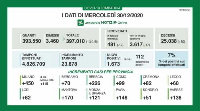 Coronavirus, 1.673 nuovi casi in Lombardia, +60 a Lecco