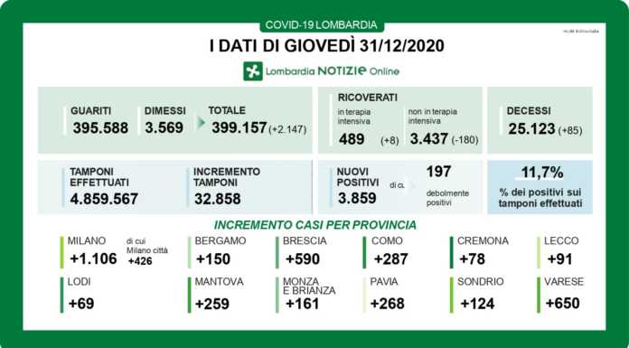 Covid. I dati del 31 dicembre: 3.859 positivi in Lombardia, +91 a Lecco