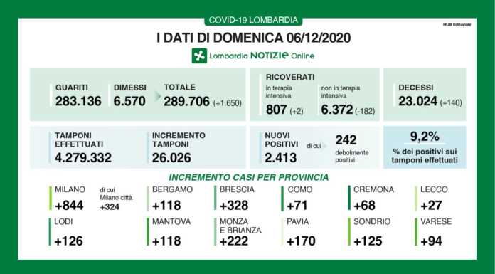 Coronavirus, 2.413 nuovi casi in Lombardia, +27 nel lecchese