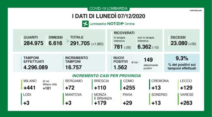Coronavirus, i dati del 7 dicembre. 129 nuovi casi nel lecchese, +1.562 in Lombardia