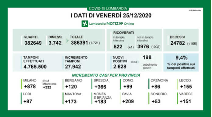 Coronavirus, i dati del 25 dicembre: 155 nuovi casi nel Lecchese