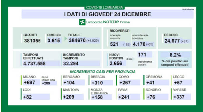 Coronavirus, i dati del 24 dicembre: 57 nuovi casi nel Lecchese