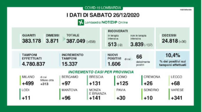 Coronavirus, i dati del 26 dicembre: 68 nuovi casi nel Lecchese