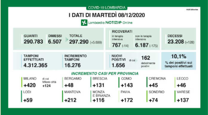 Coronavirus, i dati dell’8 dicembre. 46 nuovi contagi nel Lecchese