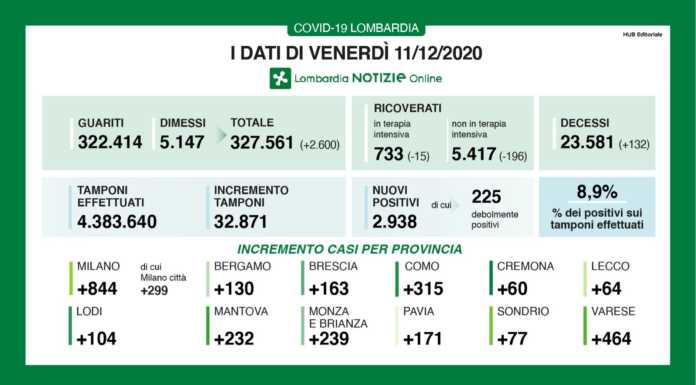Coronavirus, gli ultimi dati. 2.938 nuovi casi, +64 nel lecchese