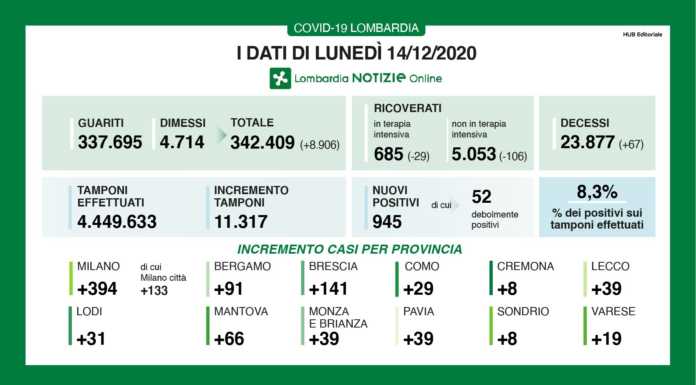Covid. 945 nuovi positivi (11.317 tamponi effettuati), +39 a Lecco