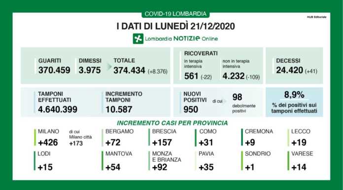 Covid. 950 i nuovi positivi (8,9%), +19 a Lecco. Continuano a diminuire i ricoverati
