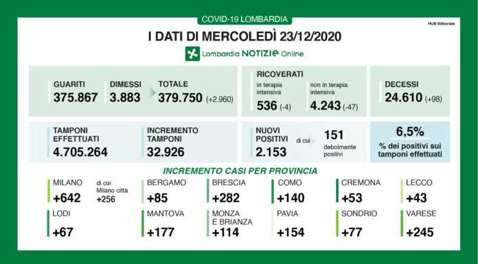 Coronavirus, 2.153 i nuovi casi in Lombardia, 43 nel lecchese
