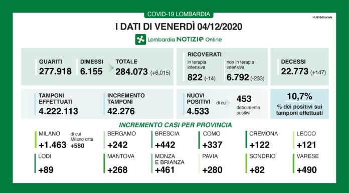 Covid. Nel lecchese stabile il numero di contagi (+121). In Lombardia calano i ricoveri
