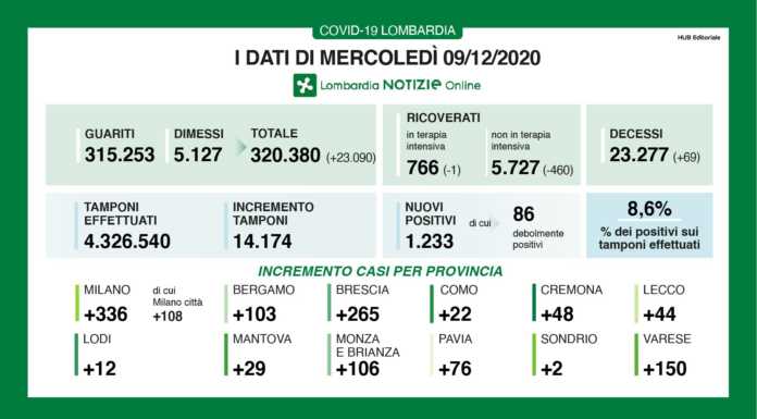 Covid. Record di guariti e dimessi (23.090). 1.233 i positivi, +44 a Lecco