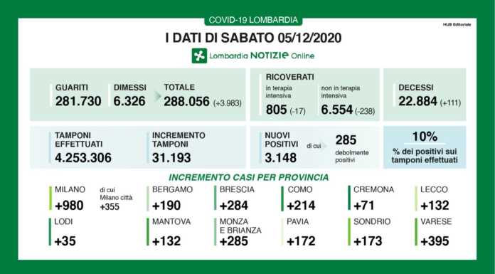 Covid. I dati di sabato: Lecco +132 casi. Lombardia +3,1 mila
