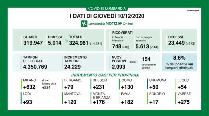 Covid. Diminuiscono i ricoveri in terapia intensiva (-18). 2.093 i positivi, +54 a Lecco
