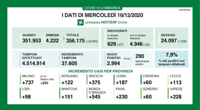 Covid. 2.994 i nuovi positivi (7,9%), +113 a Lecco. 106 i decessi in Lombardia