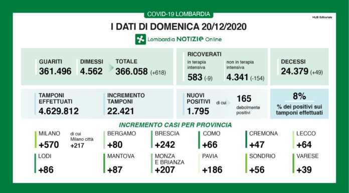I dati aggiornati del contagio da coronavirus, 64 nuovi casi nel Lecchese